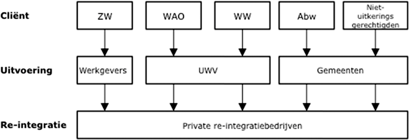 Figuur 4.3. Structuur sociale zekerheid 2002