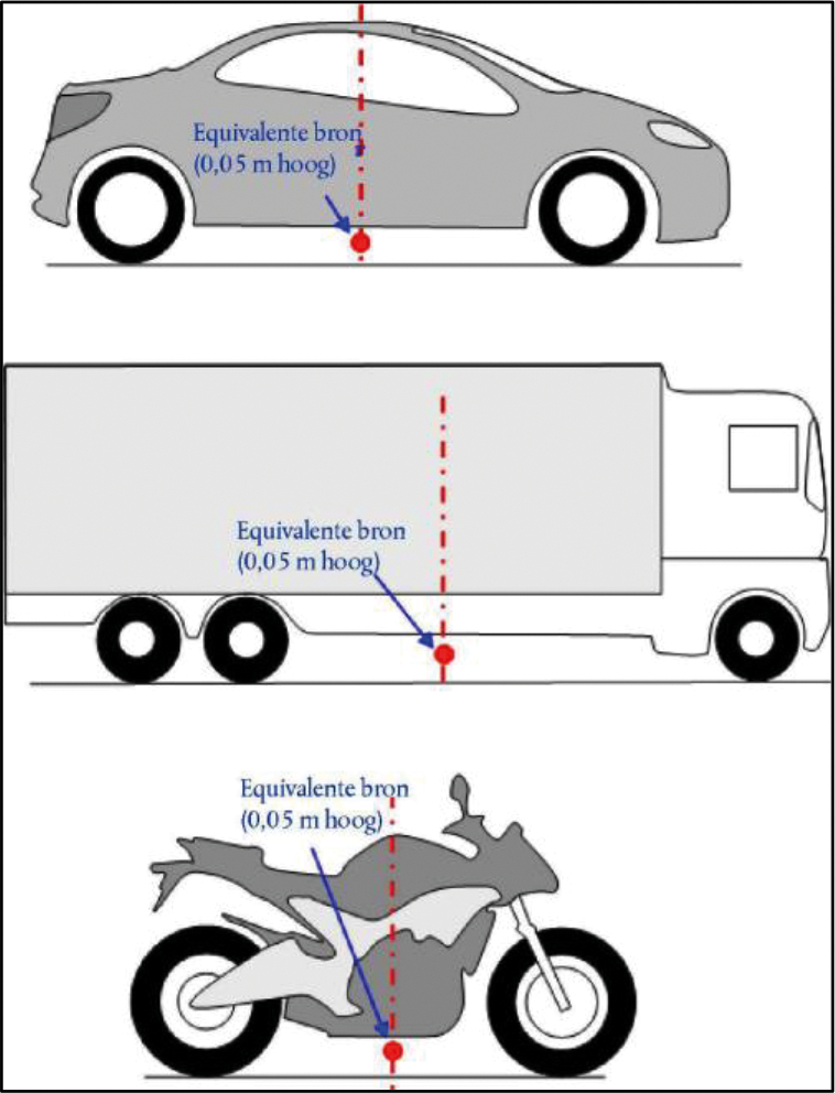 Figuur 2.2.a, Locatie van equivalente puntbron op lichte voertuigen (categorie 1), zware voertuigen (categorieën 2 en 3) en tweewielers (categorie 4)