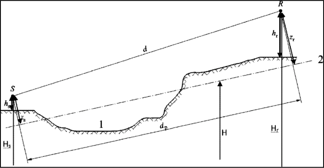 Figuur 2.5.a, Equivalente hoogten in verhouding tot de grond