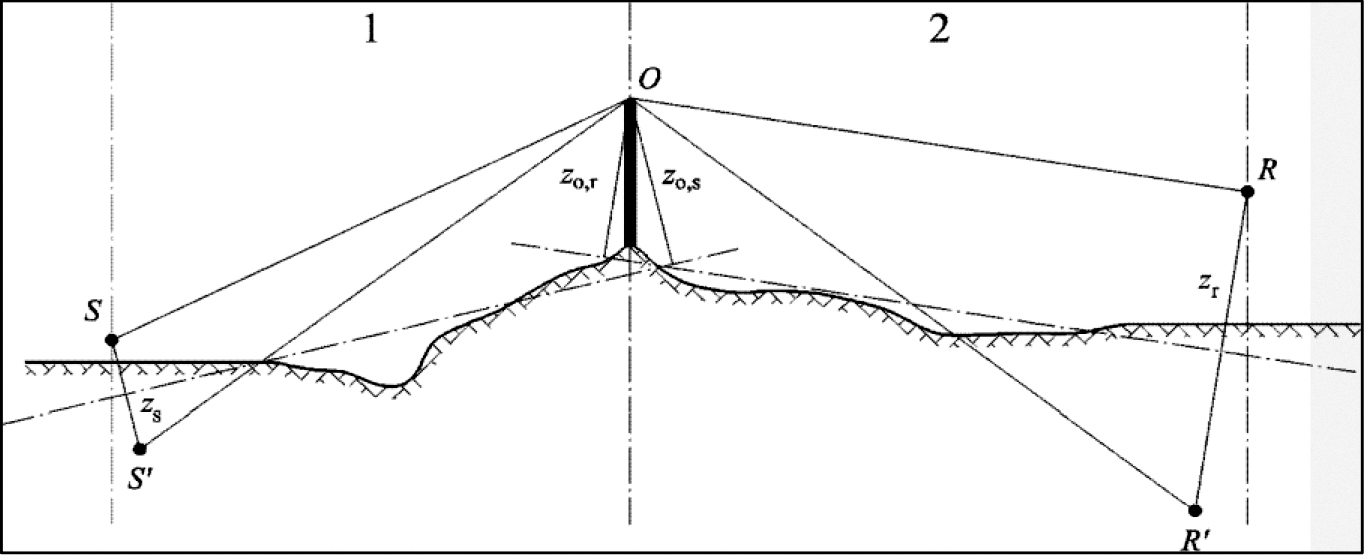 Figuur 2.5.c, Geometrie van een berekening van de demping door diffractie