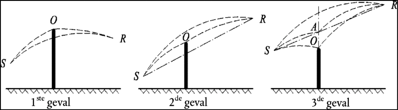 Figuur 2.5.e, Berekening van het padverschil in gunstige omstandigheden (enkele diffractie)