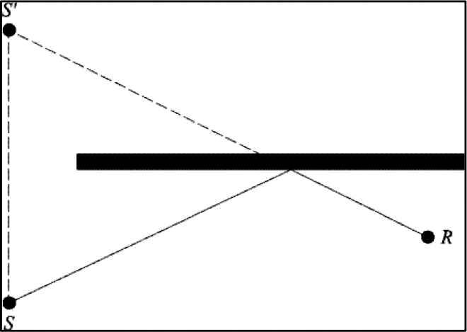 Figuur 2.5.g, Spiegelende reflecties op een obstakel behandeld volgens de spiegelbronmethode (S: bron, S′: spiegelbron, R: waarneempunt)