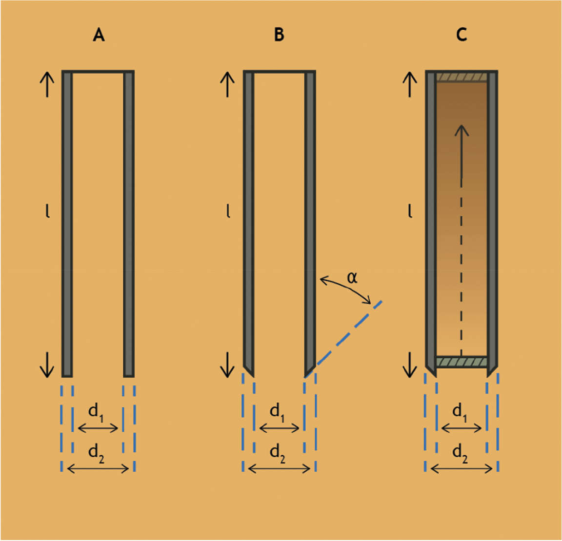 Figuur 2 Het bemonsteringsapparaat: (a) een apparaat met een haakse steekmond, (b) een apparaat waarvan de steekmond een hoek (α) maakt met de verticaal en (c) een apparaat als b maar dan voorzien van een passieve zuiger. De letter l geeft de lengte van de container aan, d1 de doorgangsdiameter en d2 de diameter van de steekmond. De diameter van de container is gelijk aan de doorgangsdiameter.