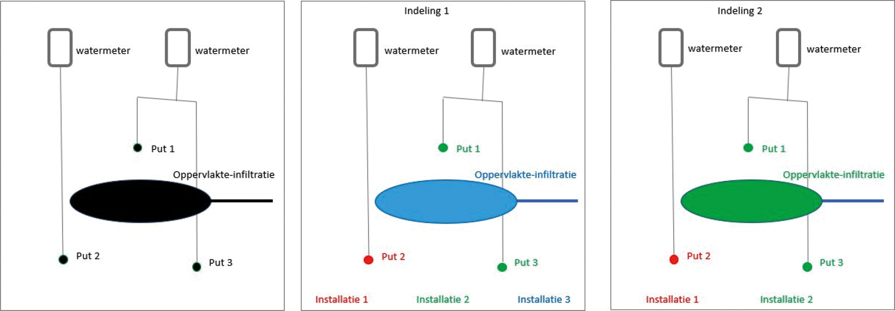 Figuur 9: Een grondwatergebruiksysteem (links) dat op twee verschillende manieren is ingedeeld: in drie (indeling 1) en twee (indeling 2) installaties.