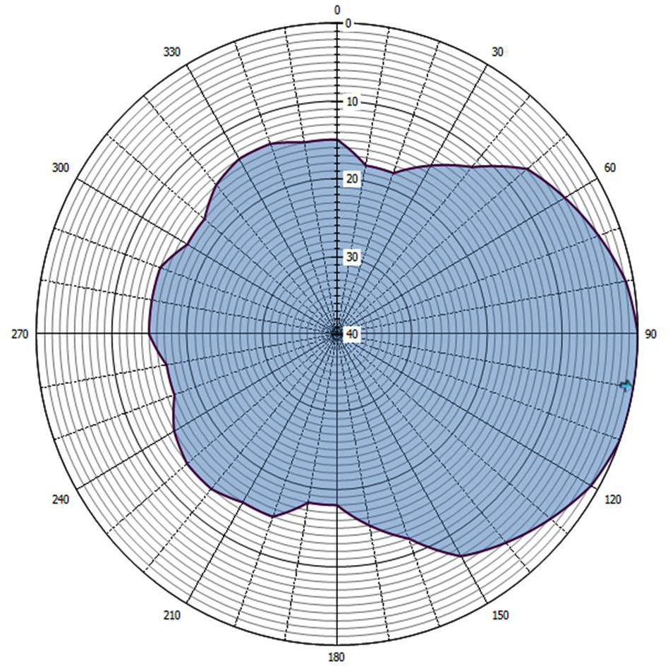 Grafische weergave antennediagram (0 = geografisch Noorden)
