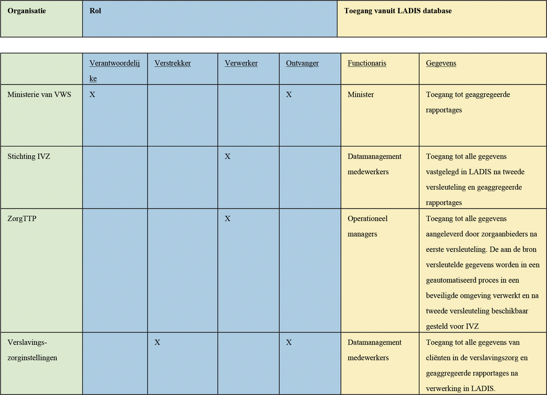 Tabel 1. Schematische weergave van de organisaties betrokken bij de gegevensverwerking in LADIS en de mate waarin zij toegang hebben tot de gegevens.
