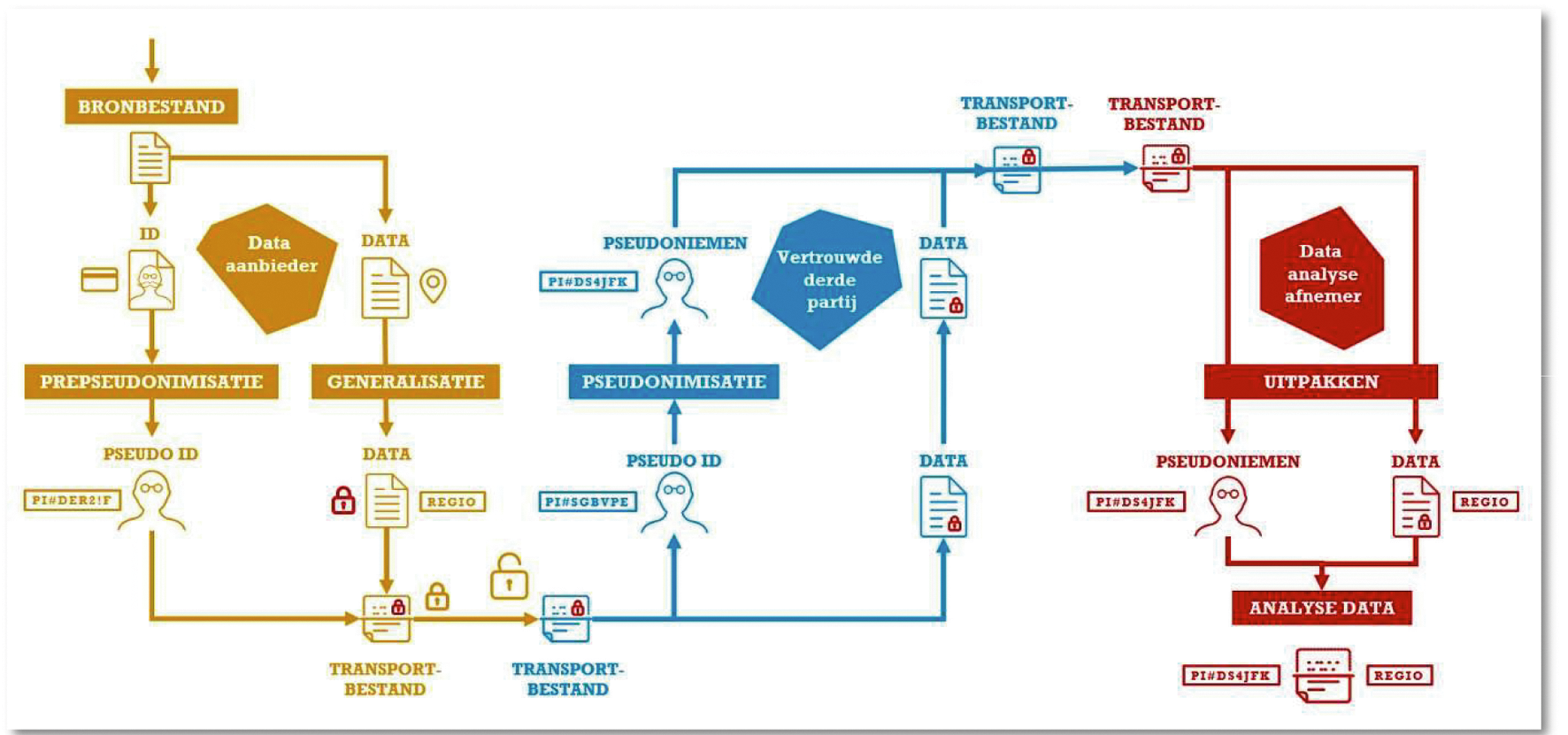 Afbeelding 1 – Gegevensstroom aanbieder, ZorgTTP en IVZ (bron ZorgTTP)