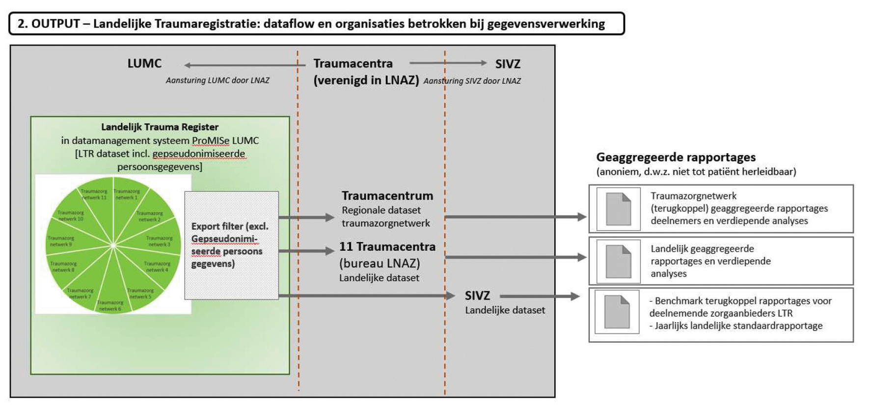 Afbeelding 3 – Gegevensstroom ADM LUMC, aanbieder en SIVZ
