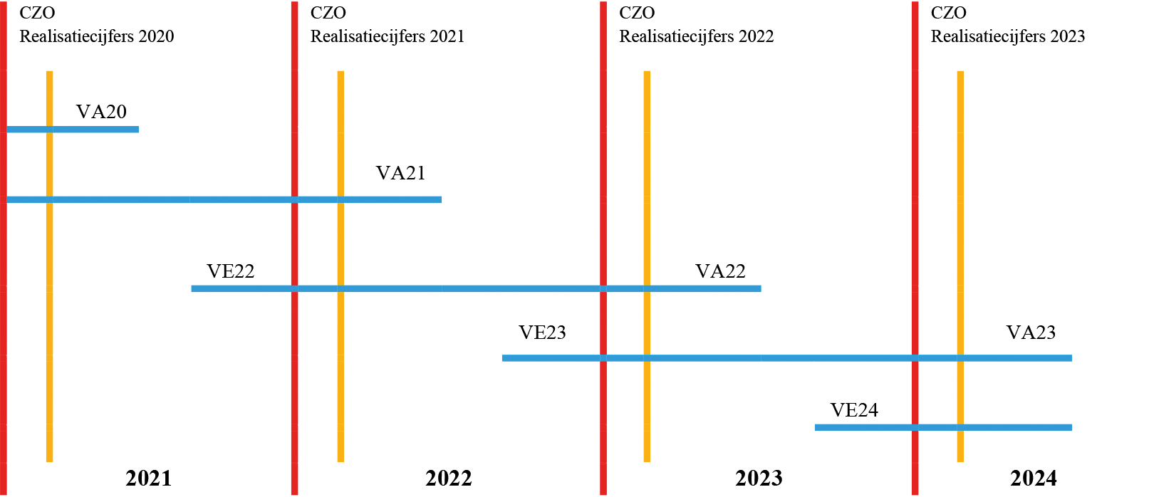 Figuur 1. Schematische weergave verlening en vaststelling ziekenhuisopleidingen