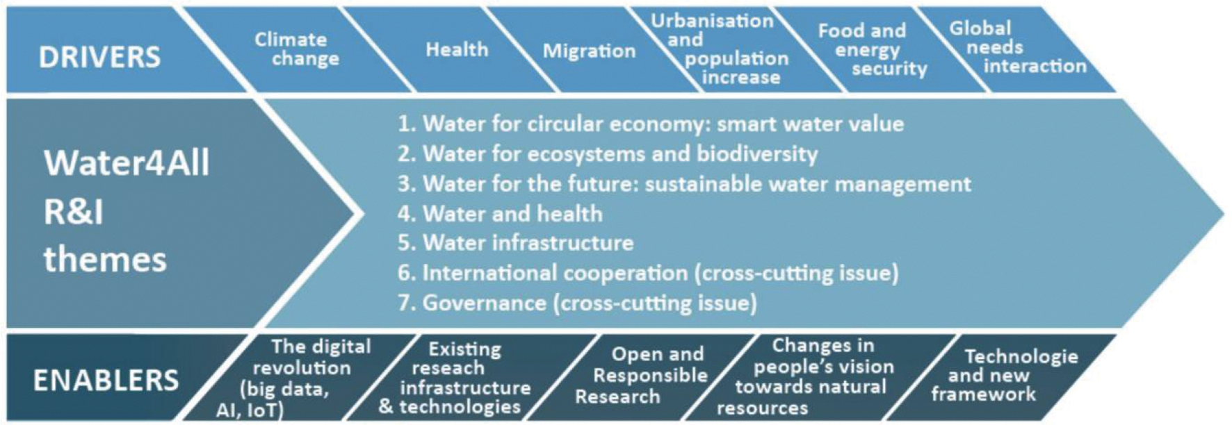 Figure 1 – Water4All RD&I’s themes, drivers and enablers