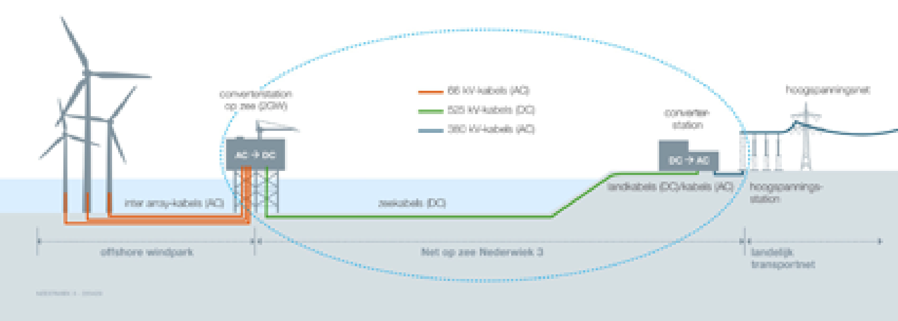 Figuur 2 Binnen de blauwe stippellijn: schematische weergave van het project Net op zee Nederwiek 3