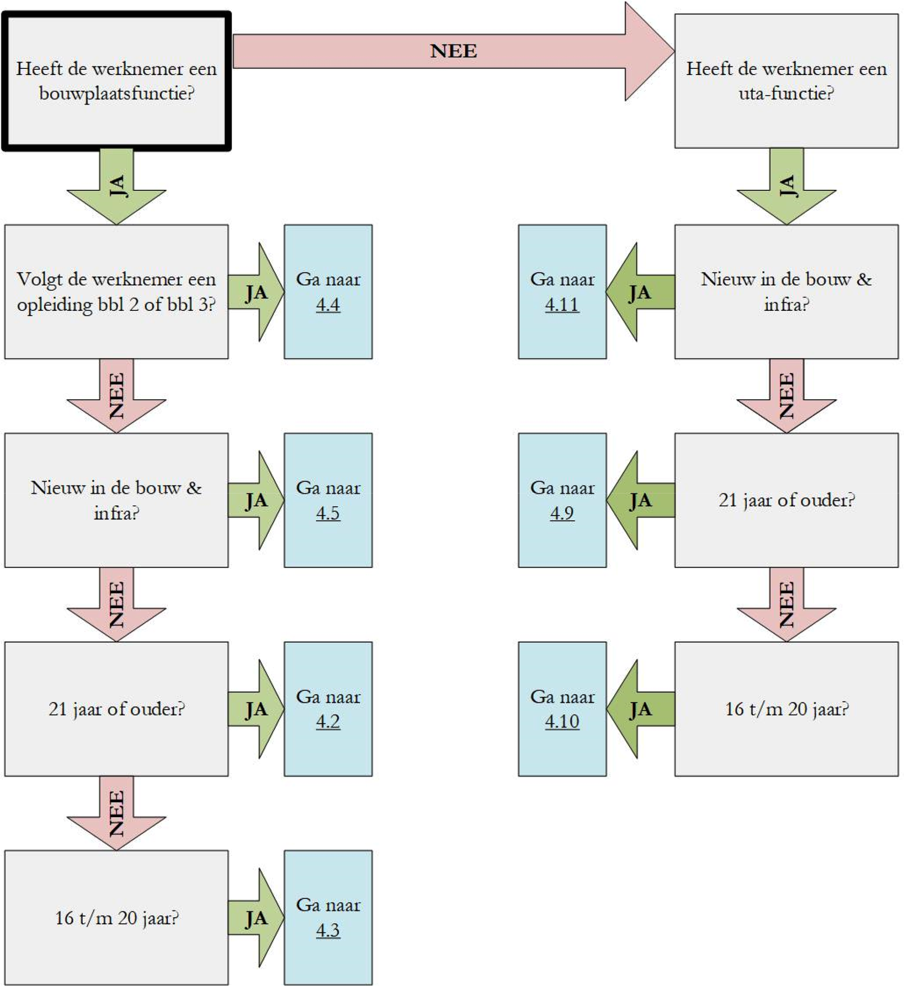 Stroomschema 4.1.2 Snel naar het juiste loon of salaris