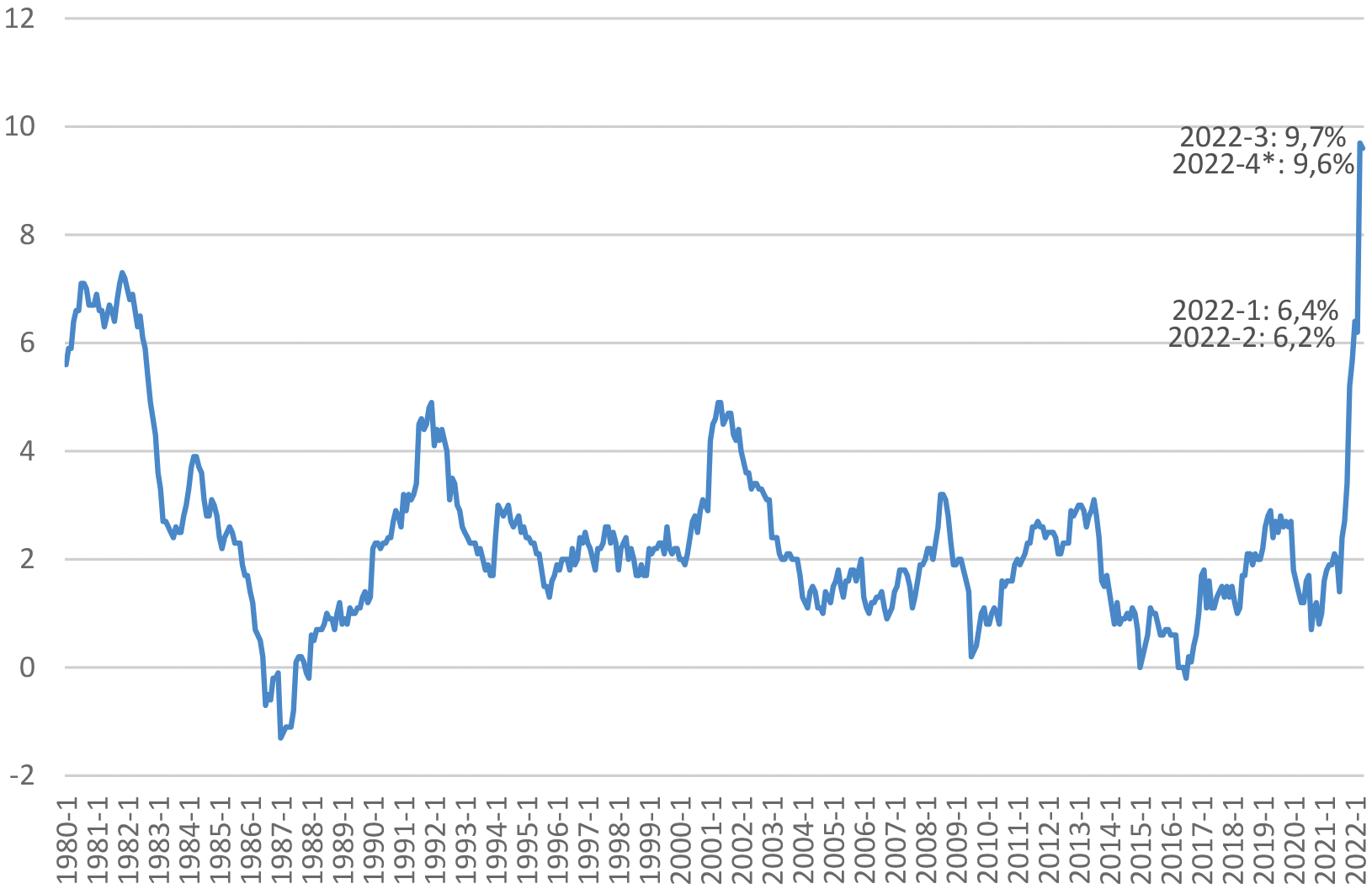 Figuur 1: Jaarmutatie consumentenprijsindex, januari 1980–april 2022