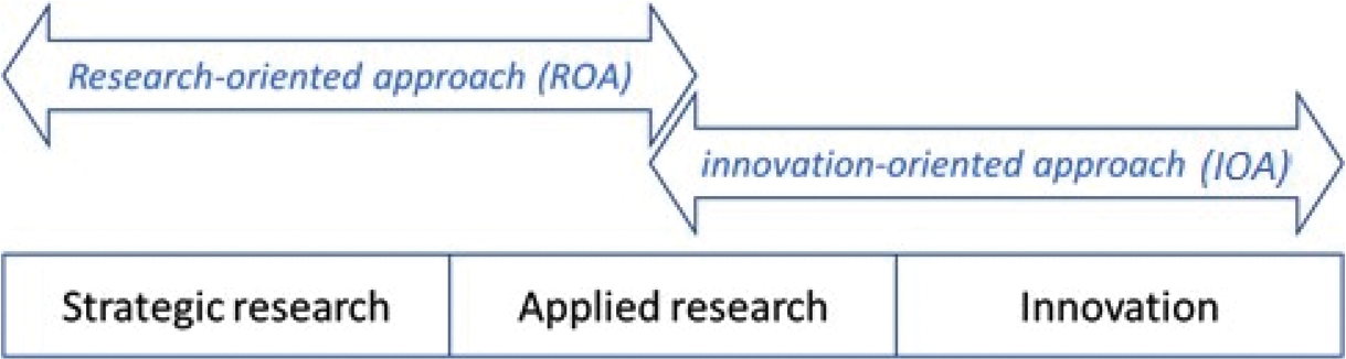 Figure 1: positioning of the ROA and IOA with respect to research and innovation