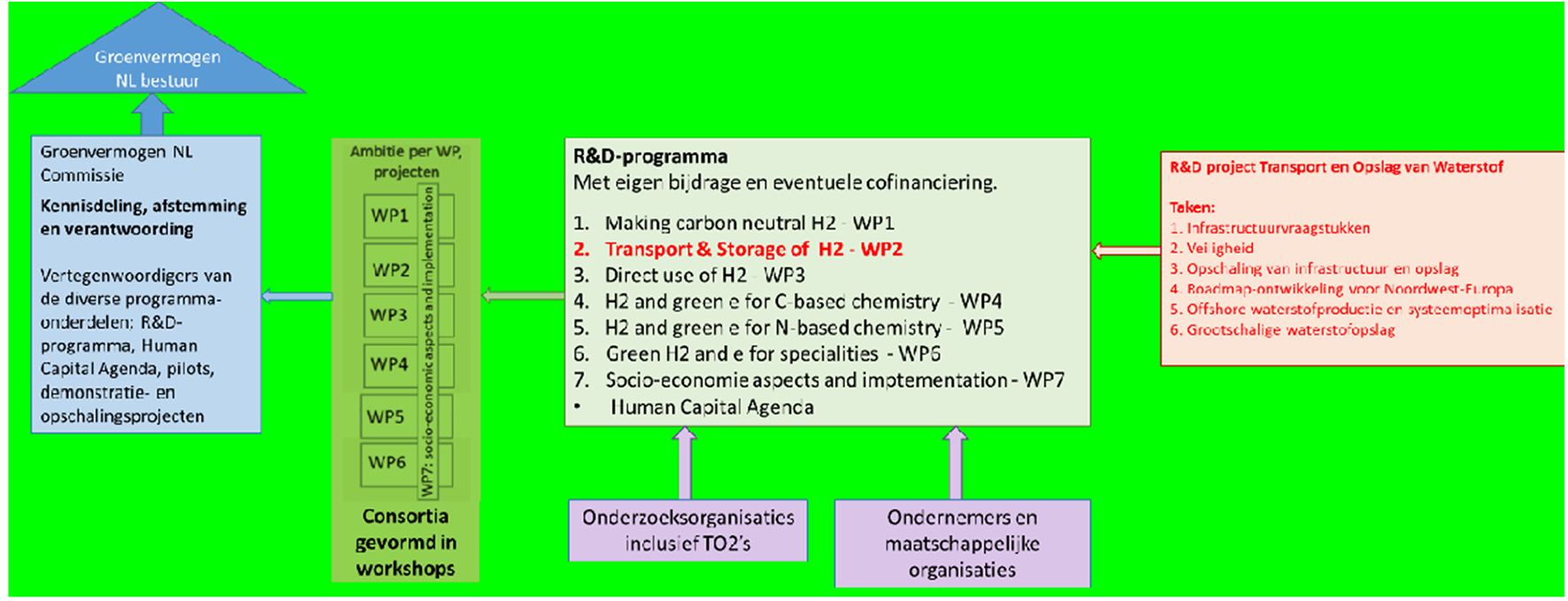 Figuur 2, Overzicht van de werkpakketten binnen het grotere GroenvermogenNL groeifondsvoorstel inclusief taken voor WP2 ‘Transport en opslag van waterstof’ (TO2’s = Toegepast Onderzoek Organisaties)