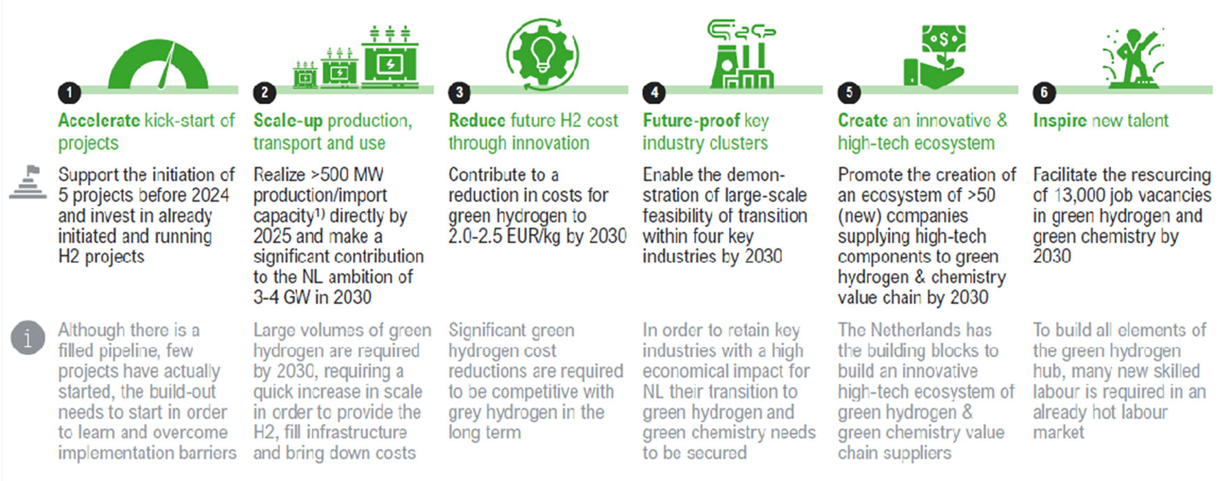 Figuur 3 Doelstellingen GroenvermogenNL