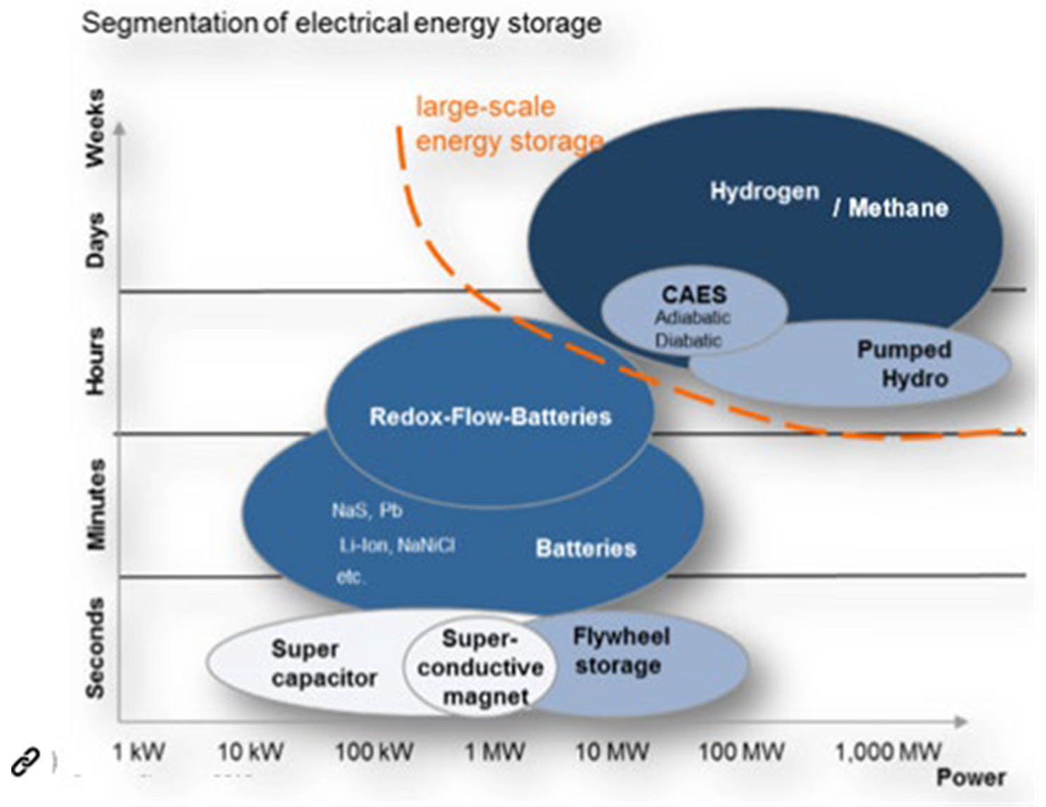 Figuur 9. Energy storage options for large scale and long duration storage. For large scale energy storage, underground storage of hydrogen in salt caverns or depleted gas fields is the only option. (ref. Siemens 2018)