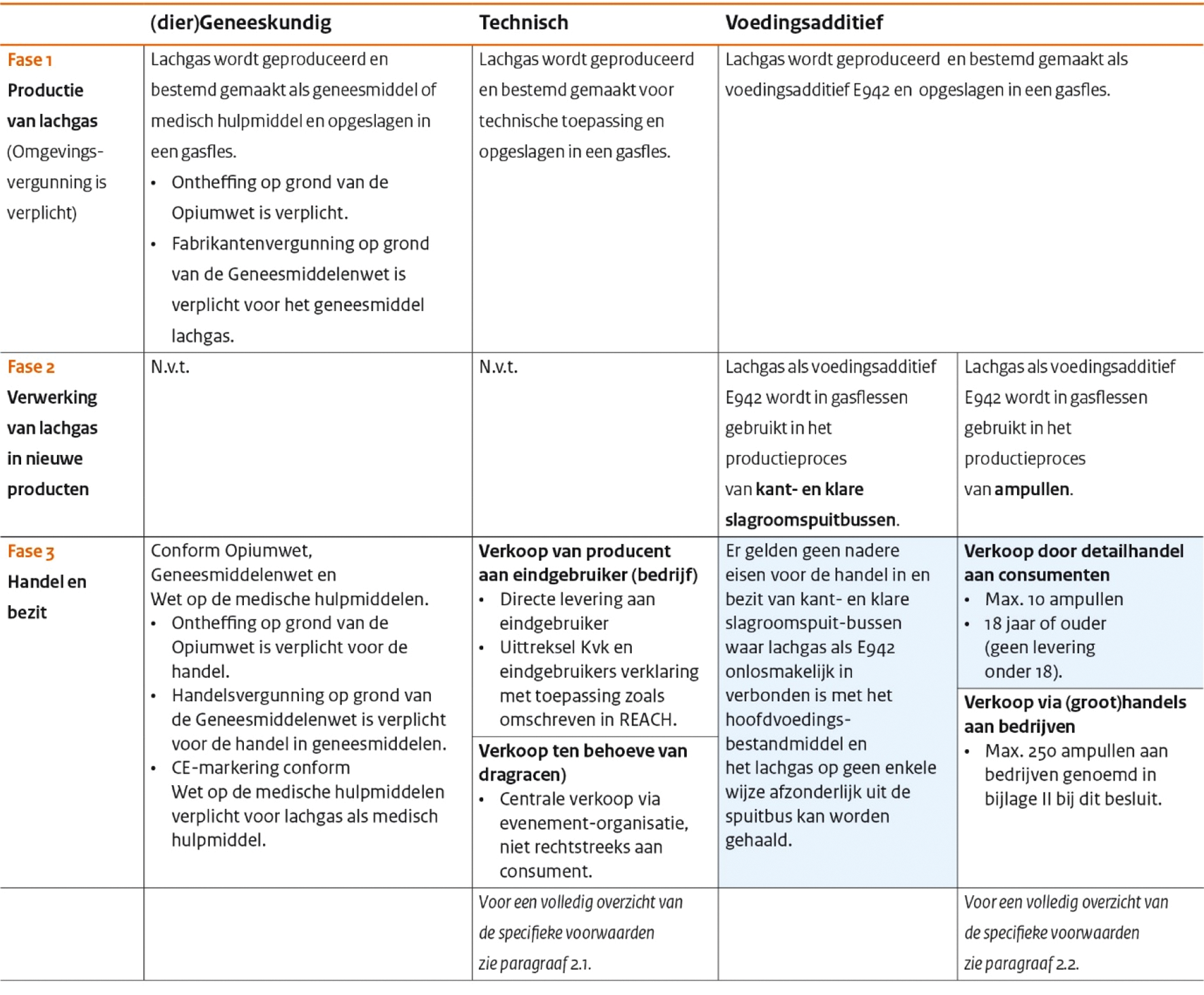 Figuur 1 overzicht fasen per toepassing