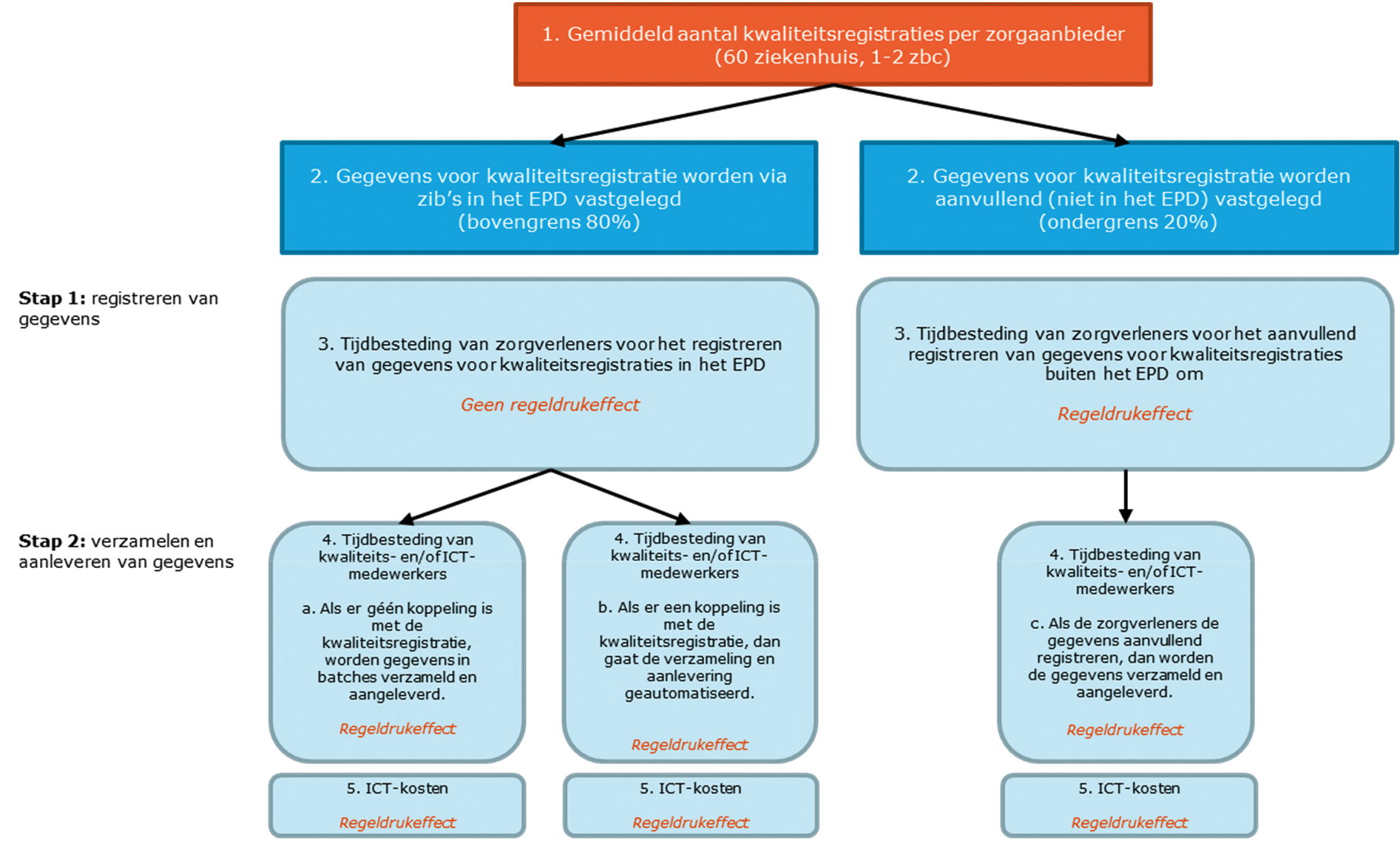 Figuur 1. Schematische weergave regeldruk