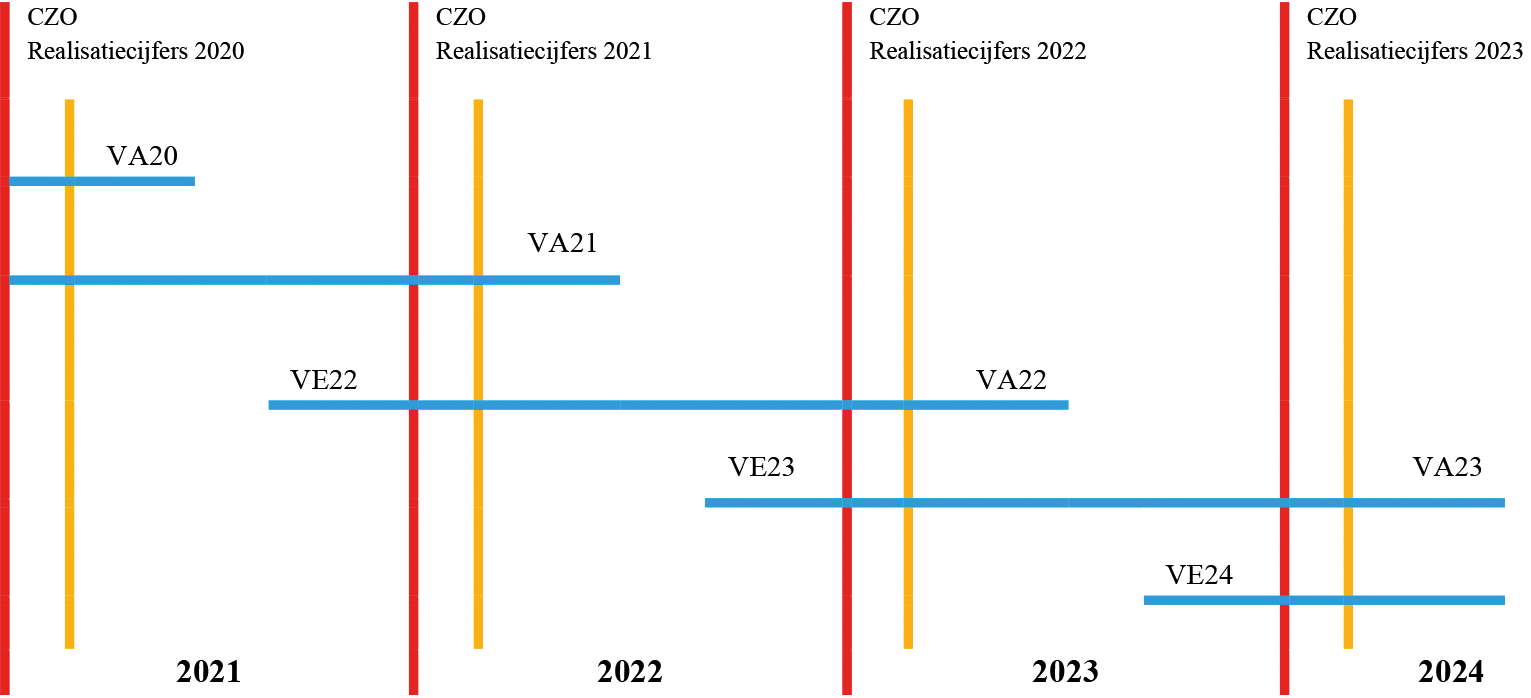 Figuur 1. Schematische weergave verlening en vaststelling ziekenhuisopleidingen
