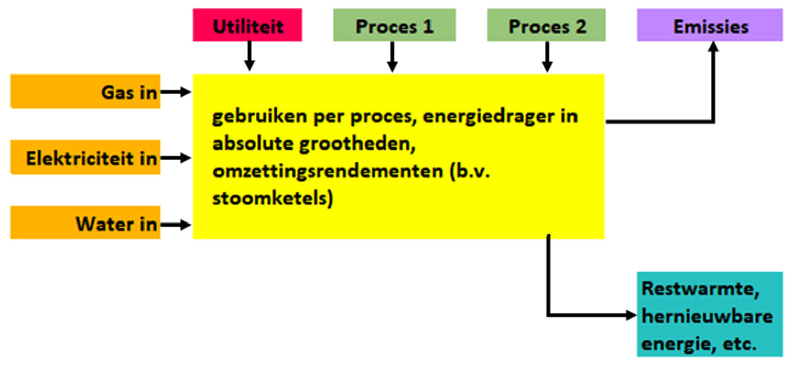 Figuur 1. Schematische weergave ‘energiebalans in matrixvorm’
