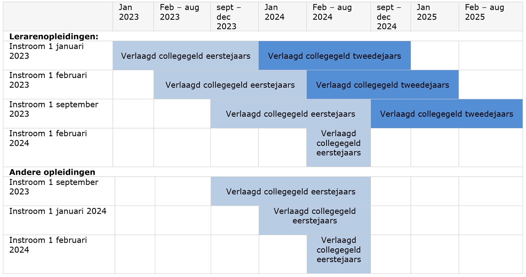 Tabel: Aanspraak op verlaagd collegegeldtarief per instroommoment