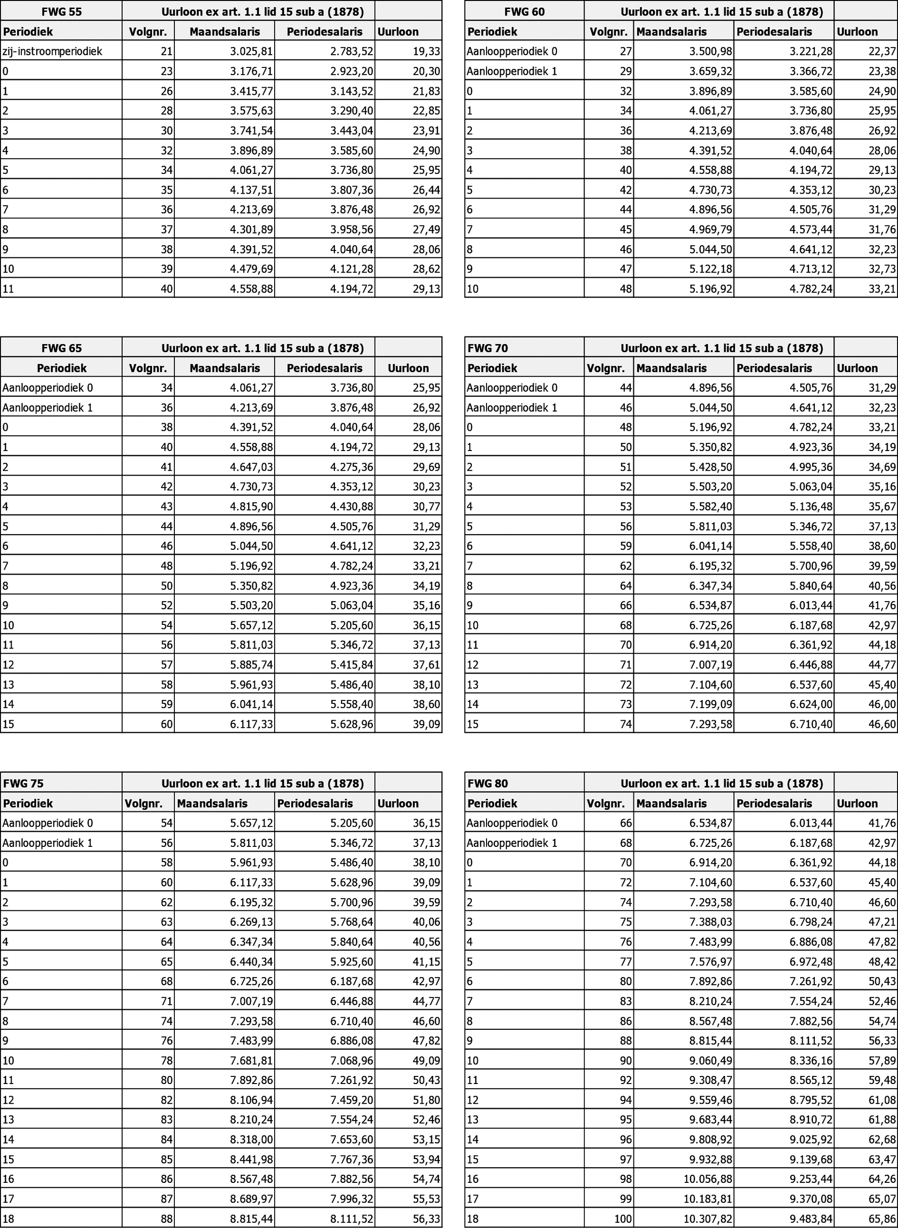 Tabel 7 Salarisschalen per 1 juli 2023/ Periode 6*