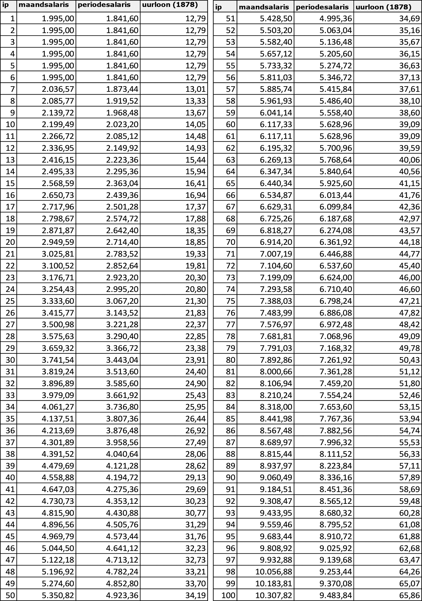 Tabel 8 Salarisreeks VVT 1 juli 2023/ Periode 6*