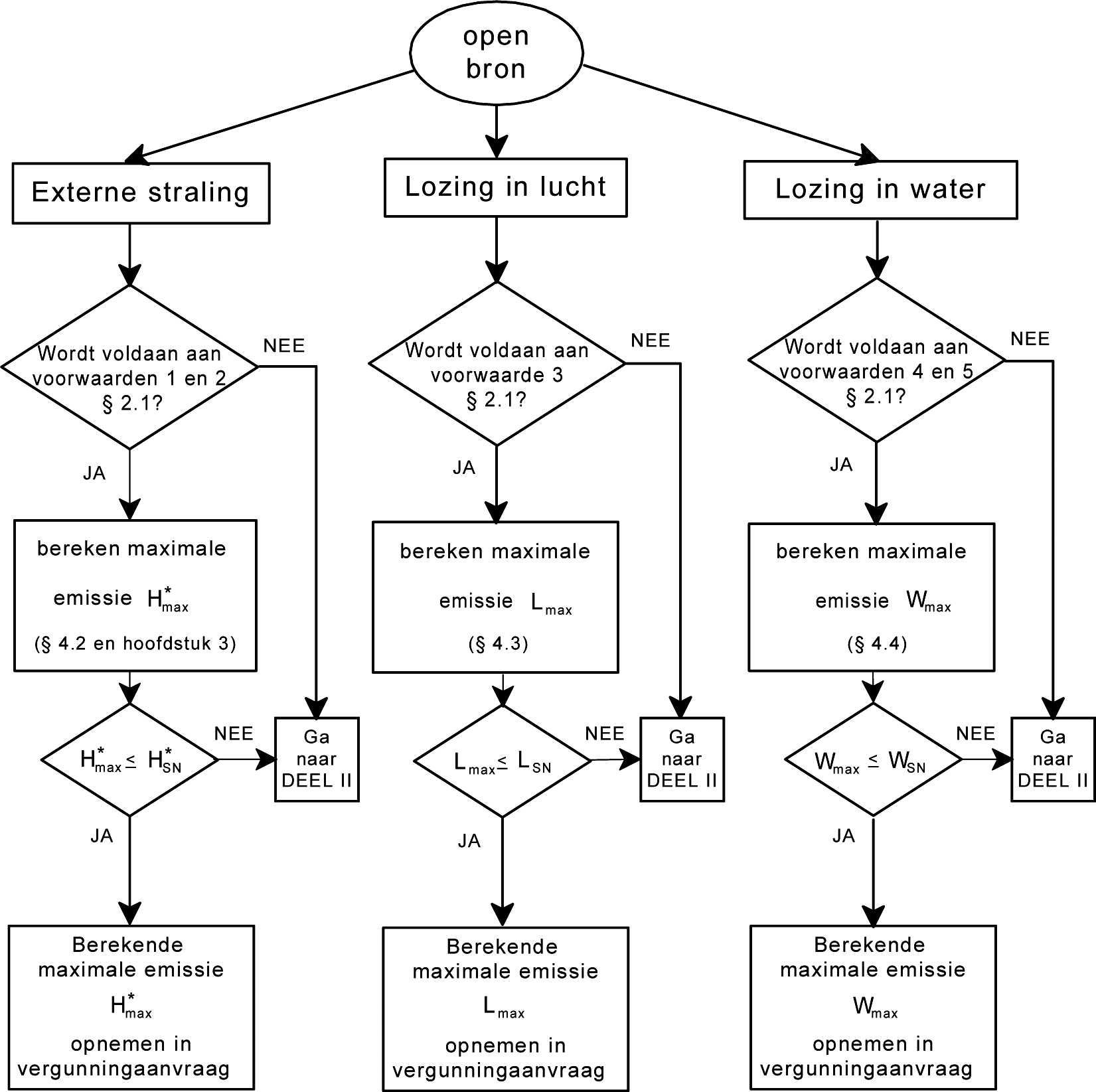Figuur 4.1 Stroomschema voor Open Bronnen