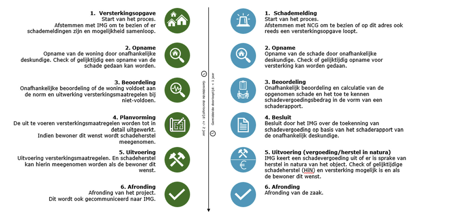 Figuur 1: Overzicht van de processenstappen van versterking (linkerzijde) en schadeafhandeling (rechterzijde). De tijdlijn in het midden geeft het verschil weer in de gemiddelde doorlooptijd van de twee processen. De processtappen voor schade zijn doorgaans sneller doorlopen dan de stappen voor versterking.