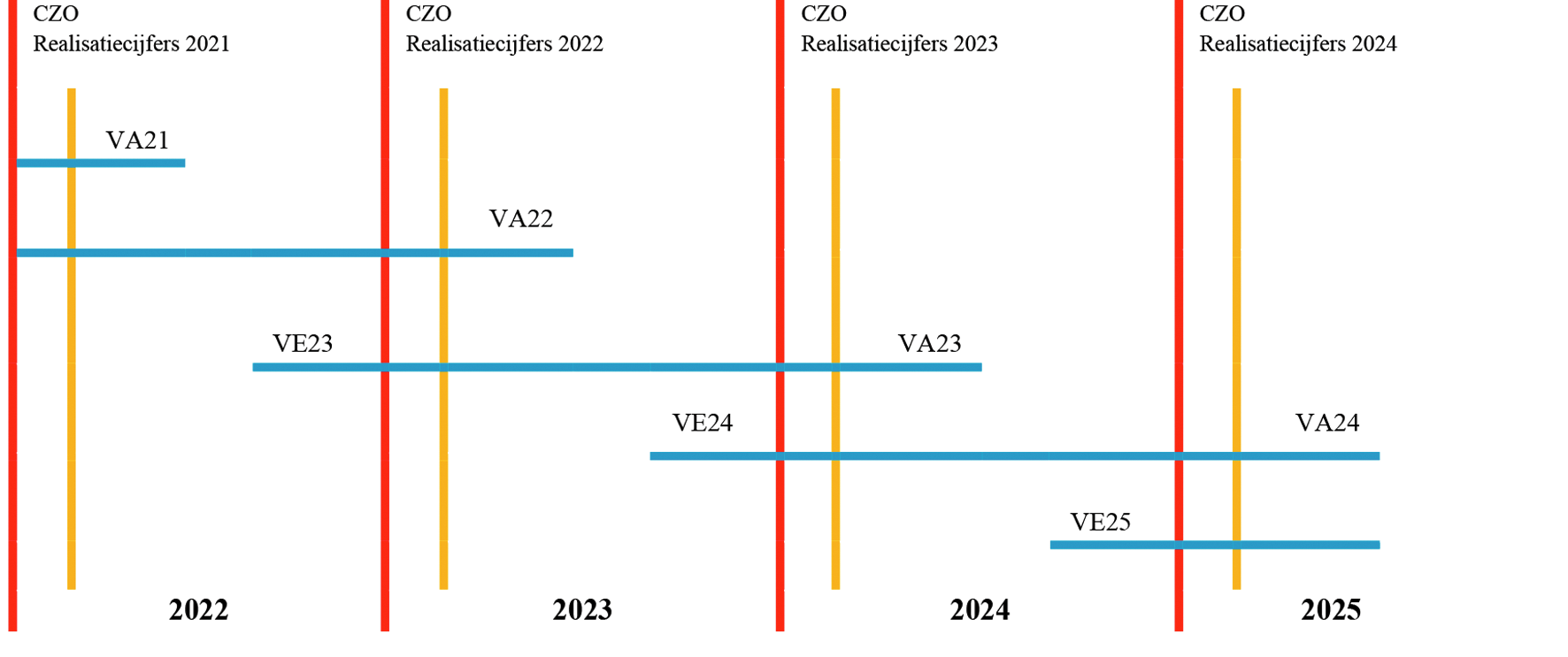 Figuur 1. Schematische weergave verlening en vaststelling ziekenhuisopleidingen