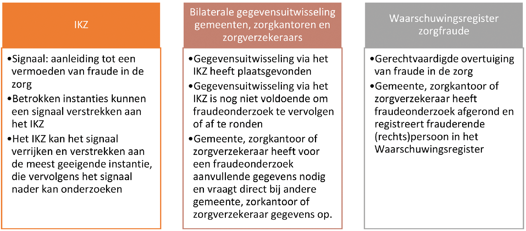 Figuur 1: verschillende instrumenten voor gegevensuitwisseling