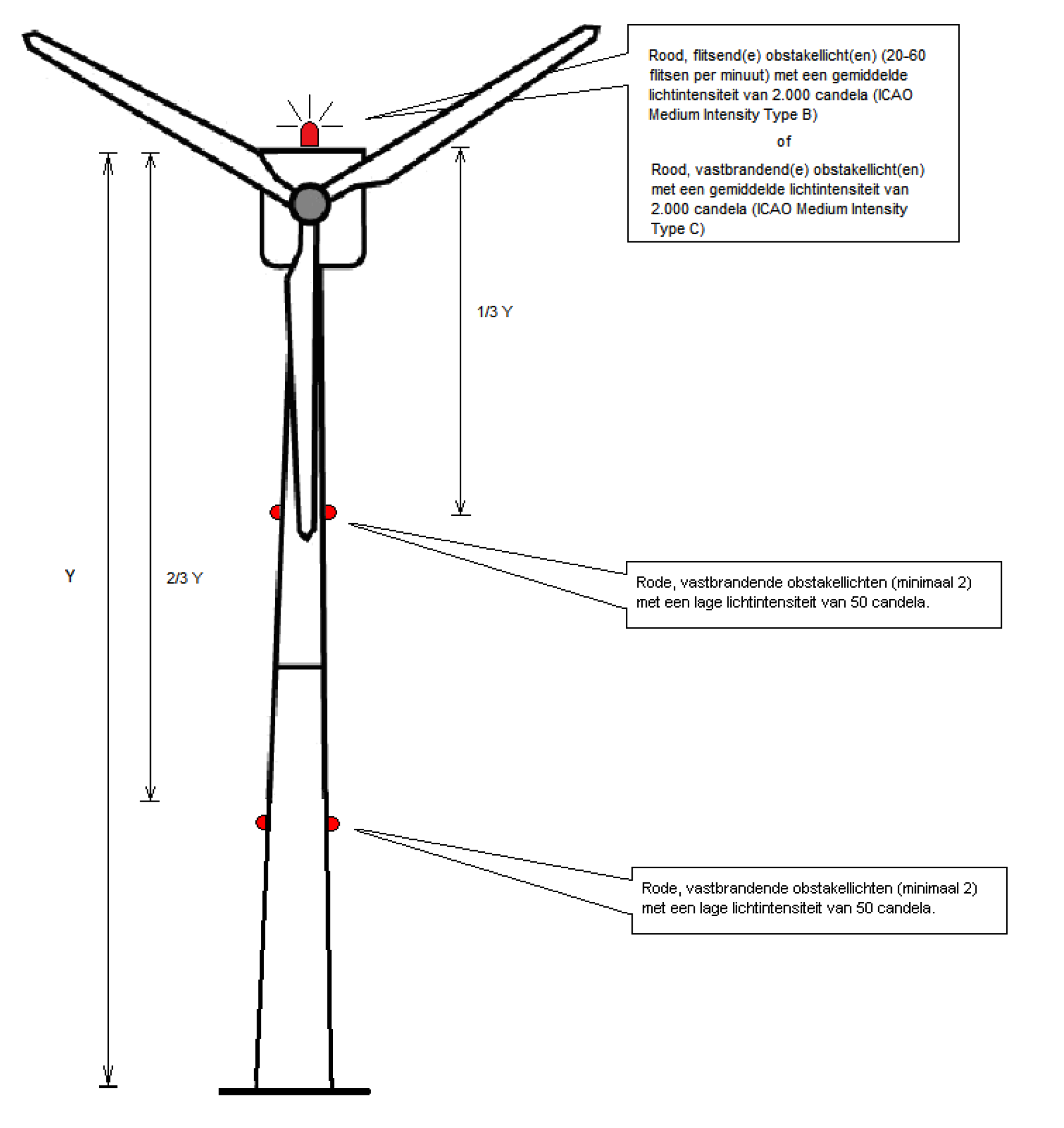 Figuur VI – 4 obstakellichten windturbine 210 meter of hoger tijdens de nachtlichtperiode