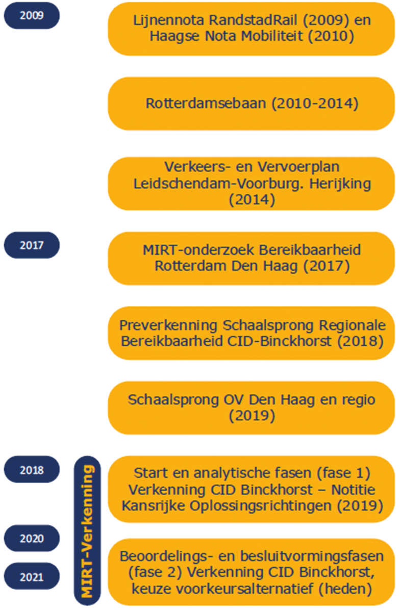 Figuur 1. Historisch overzicht
