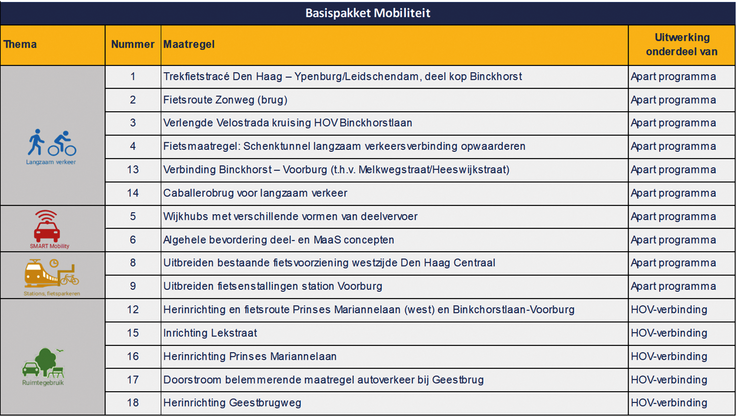 Figuur 5. Overzicht met maatregelen uit het Basispakket Mobiliteit