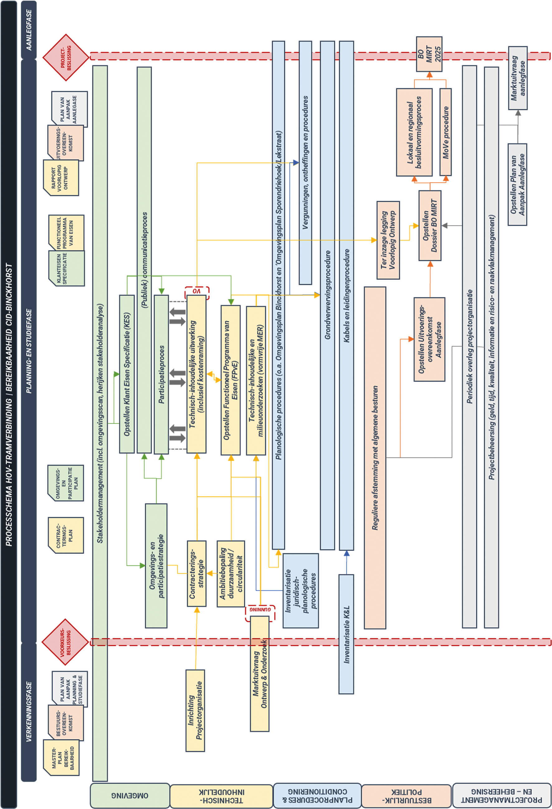 Figuur 6. Proces op hoofdlijnen planning- en studiefase