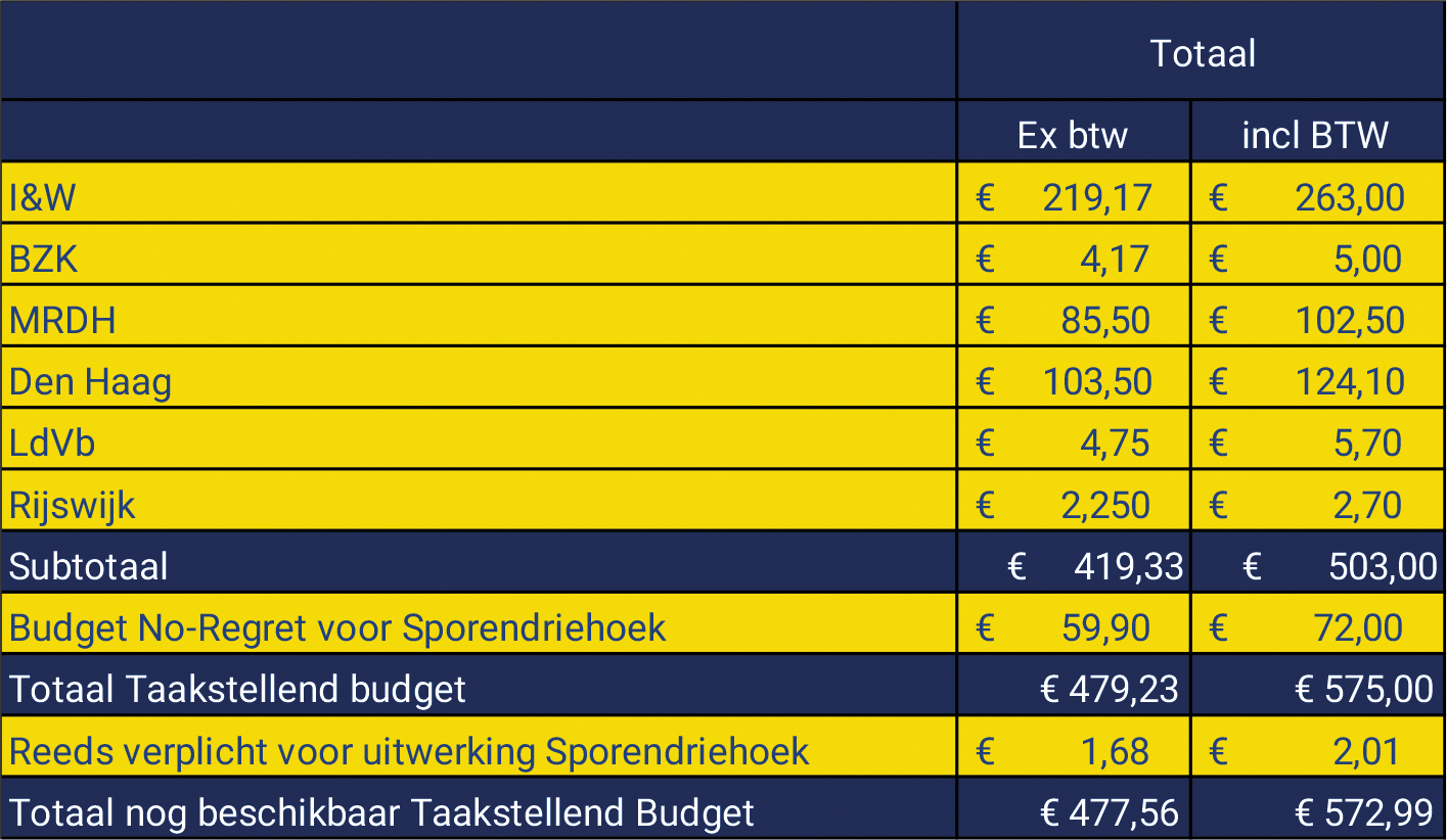 Tabel 2. Overzicht bijdrage per partij