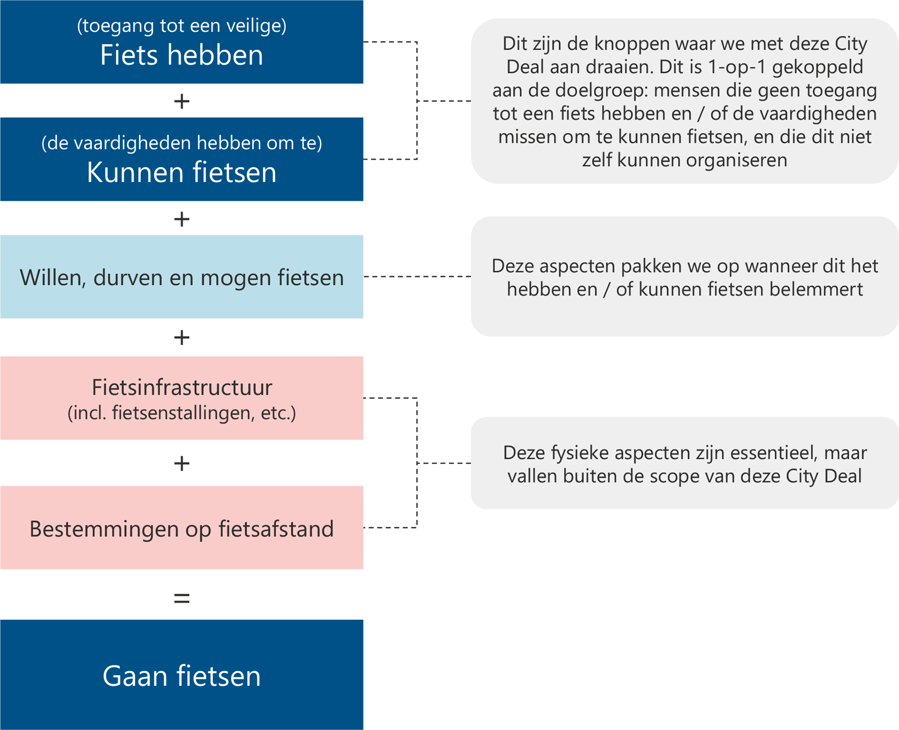 Figuur 1 Scope van deze City Deal i.r.t. randvoorwaarden om te gaan fietsen. Dit figuur vat de tekst hiervoor nog eens grafisch samen.