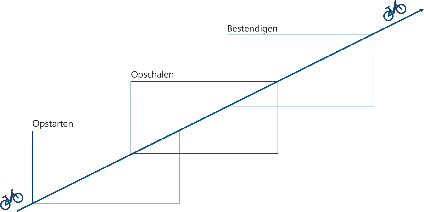 Figuur 2 Focus van de City Deal Fietsen voor Iedereen. Dit figuur toont de drie stappen in de ontwikkeling van Projecten: opstarten, opschalen en bestendigden. In gemeenten die nog aan de start staan, ligt de focus op het opstarten van Projecten. In gemeenten die al wat verder zijn, ligt de focus op opschalen. Datzelfde geldt voor Landsbrede projecten. Voor alle Projecten geldt dat de City Deal aandacht heeft voor wat er nodig is voor het bestendigen in het vervolg.