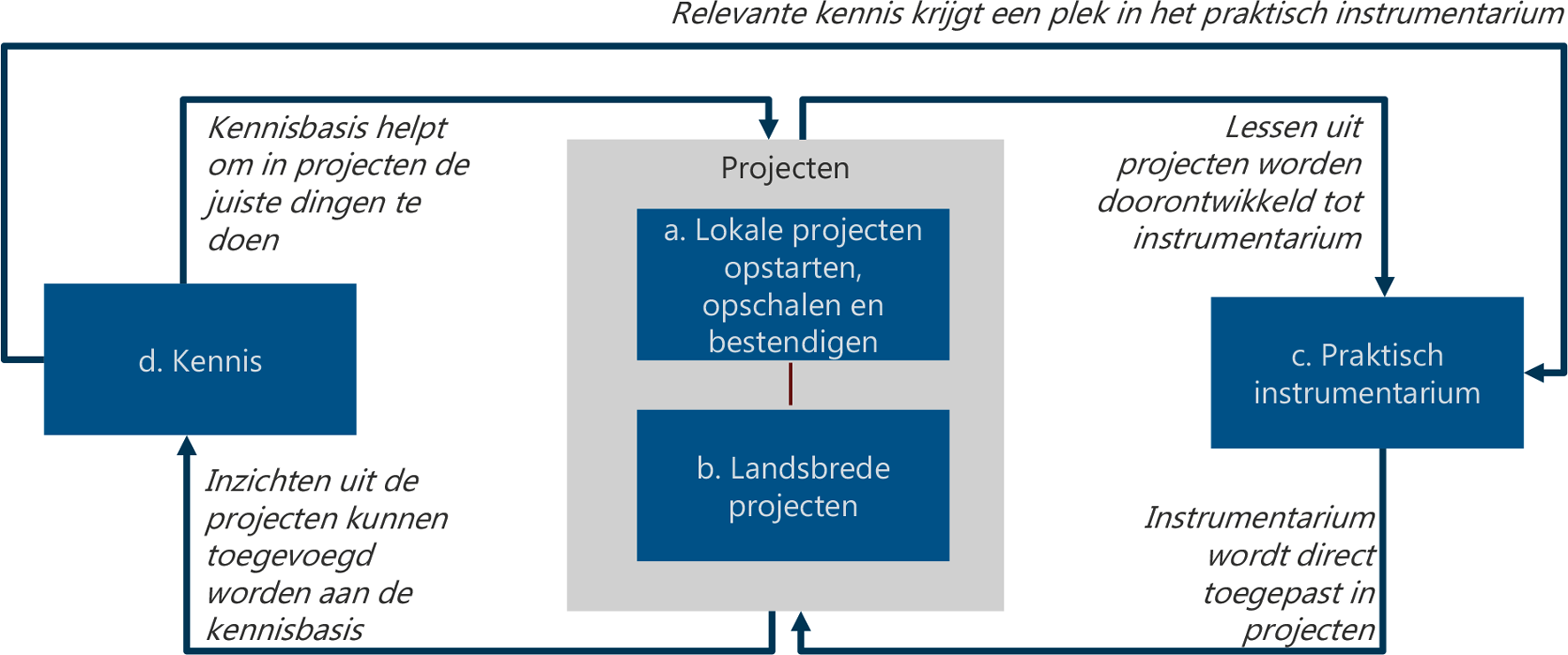 Figuur 3 Themalijnen van de City Deal Fietsen voor Iedereen en hun onderlinge samenhang. Centraal staan de Projecten: Lokale projecten (themalijn a) en Landsbrede projecten (themalijn b). De lessen uit deze Projecten worden doorontwikkeld tot een instrumentarium (themalijn c), dat ook direct weer toegepast kan worden in de Projecten. Daarnaast is er behoefte aan kennis (themalijn d), die kan helpen om in de Projecten de juiste dingen te doen. De Projecten leveren op hun beurt weer inzichten die in de kennisbasis gebruikt kunnen worden. Ten slotte krijgt relevante kennis een plek in het instrumentarium.