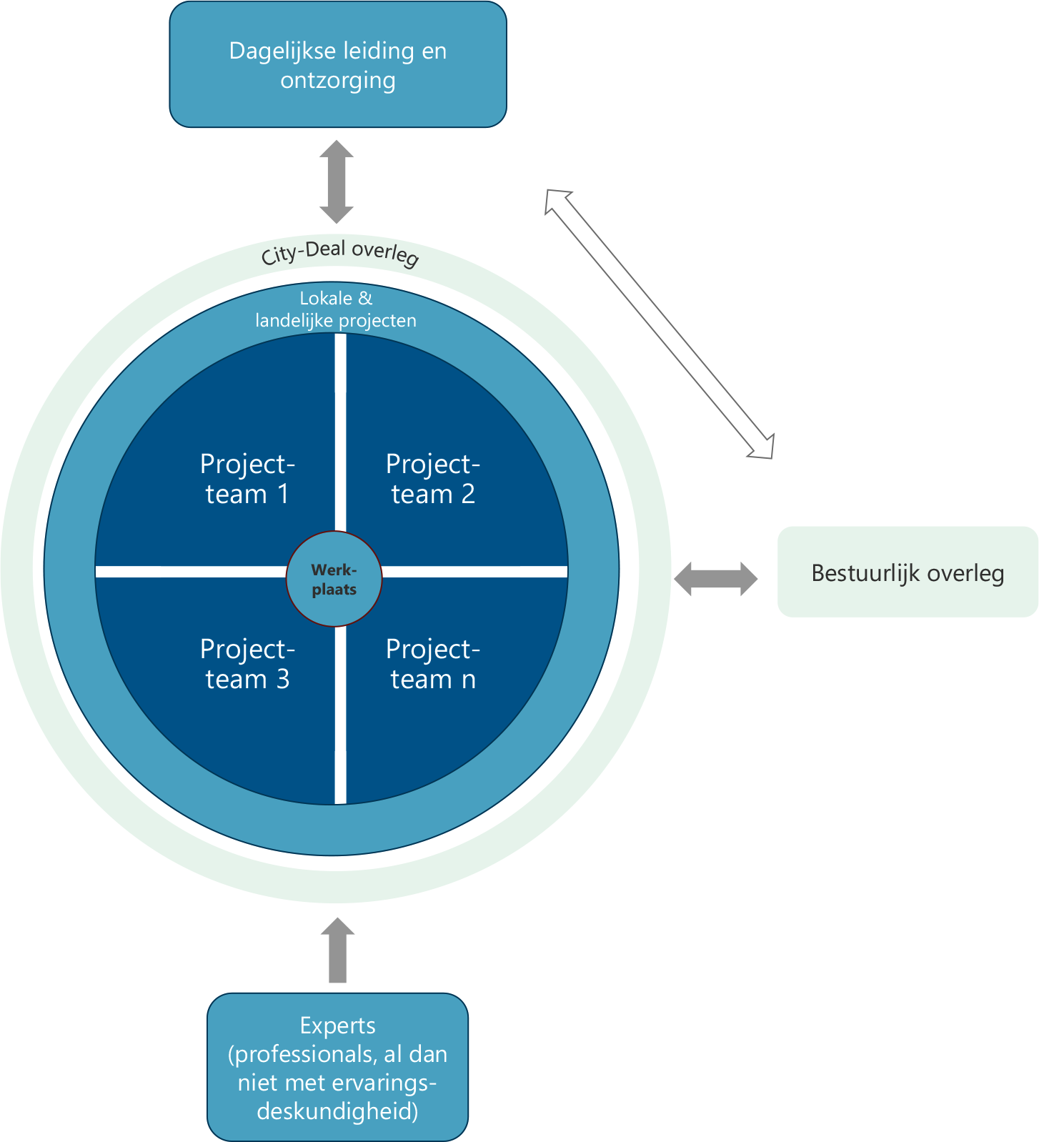 Figuur 4 Organogram van de City Deal Fietsen voor Iedereen. De blauwe vakken zien op de uitvoering van de City Deal. De lichtgroene elementen gaan over sturing. Dit figuur is een visuele weergave van de tekst erboven.