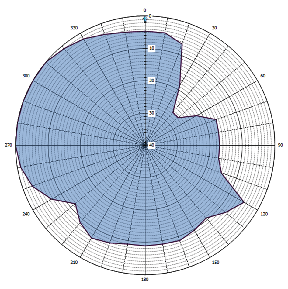 Grafische weergave antennediagram (0 = geografisch Noorden)