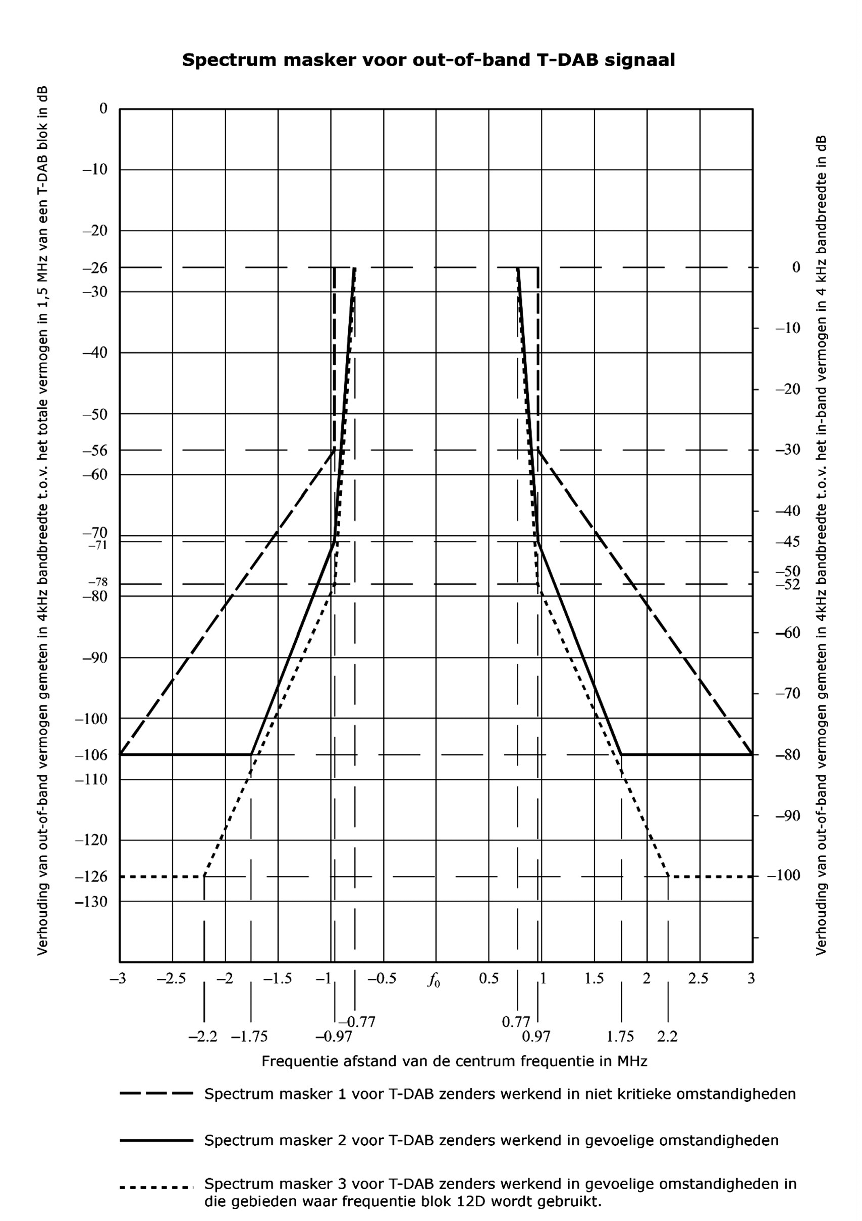 Figuur 1. Spectrummaskers voor T-DAB zenders voor verschillende omstandigheden.