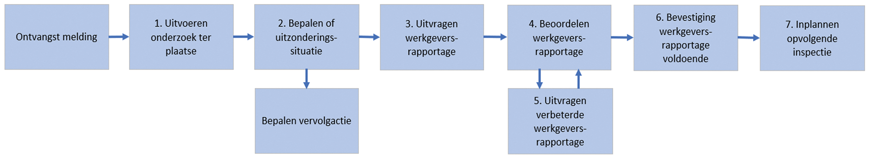 Schematische weergave van de stappen in de aanpak