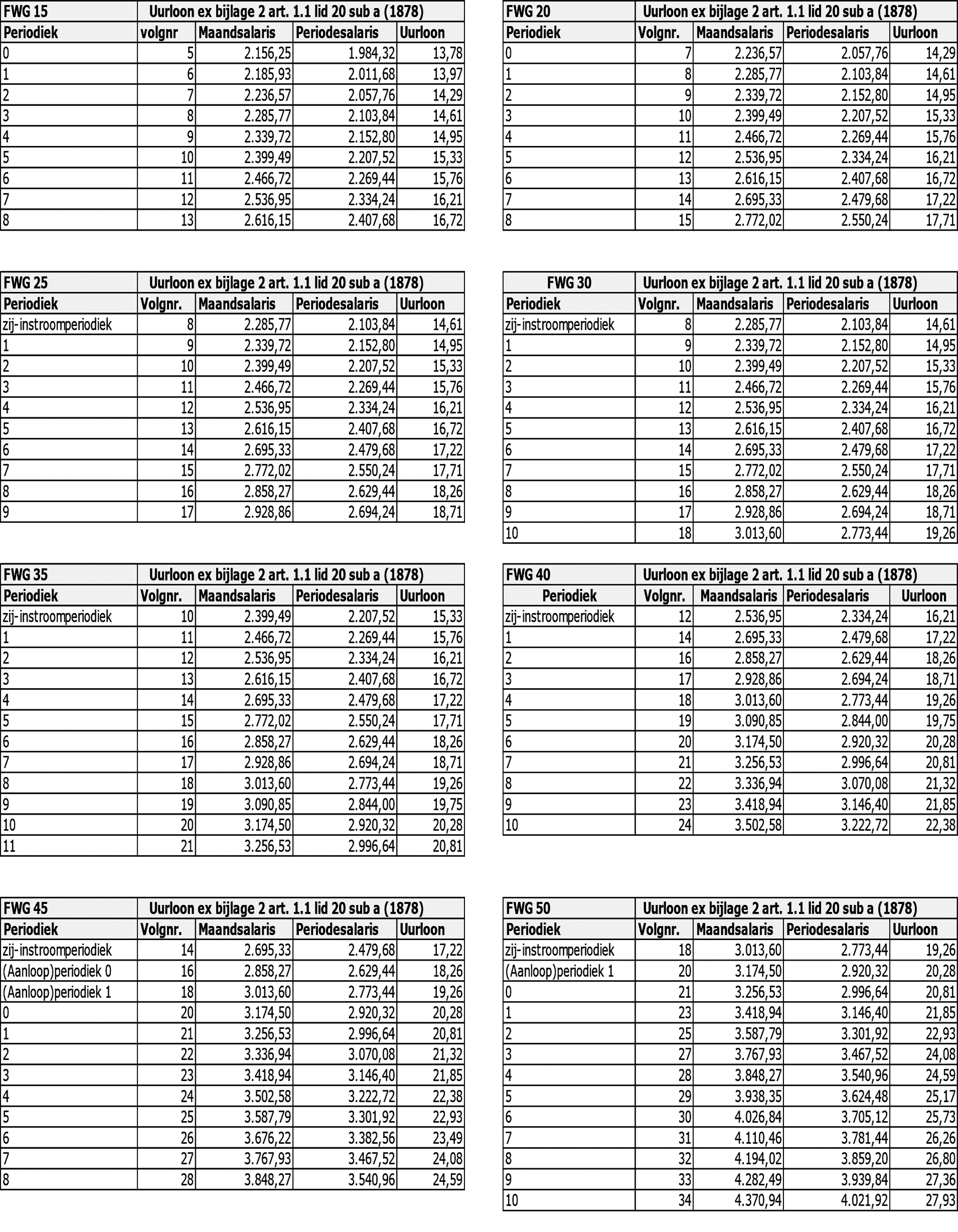 Tabel 15 Salarisschalen VVT per 1 juli 2024 *