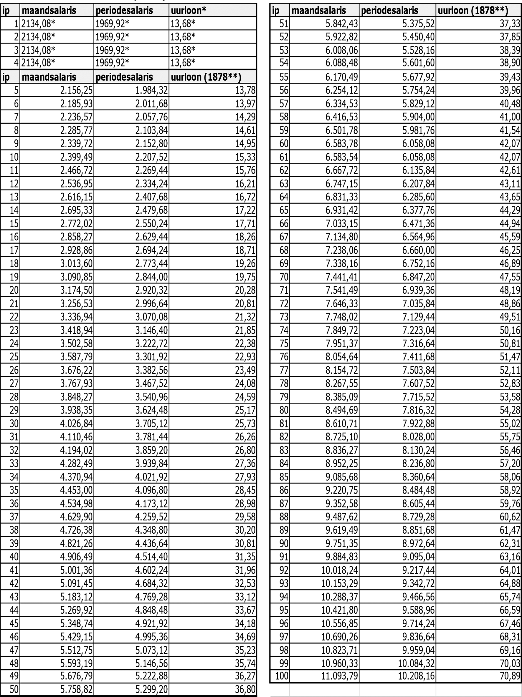 Tabel 16 Salarisreeks VVT per 1 juli 2024