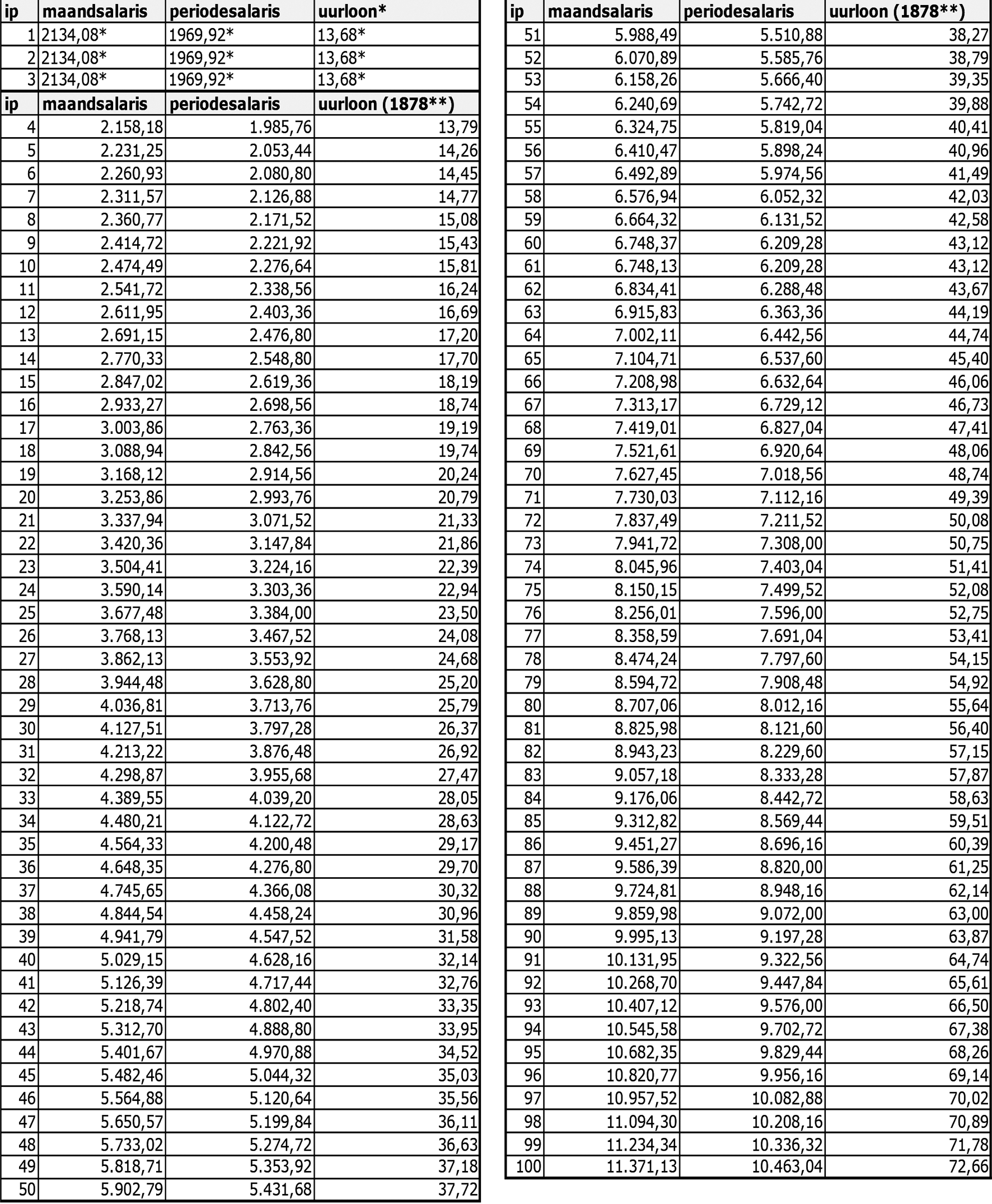 Tabel 18 Salarisreeks VVT per 1 oktober 2024 /periode 11*