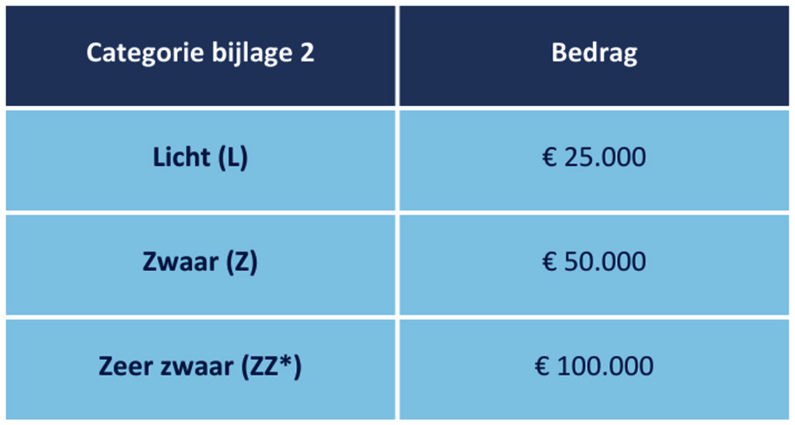 Tabel 2.1.2 ETS Stationair, CO2-heffing voor de industrie en minimum CO2-prijs elektriciteitsopwekking