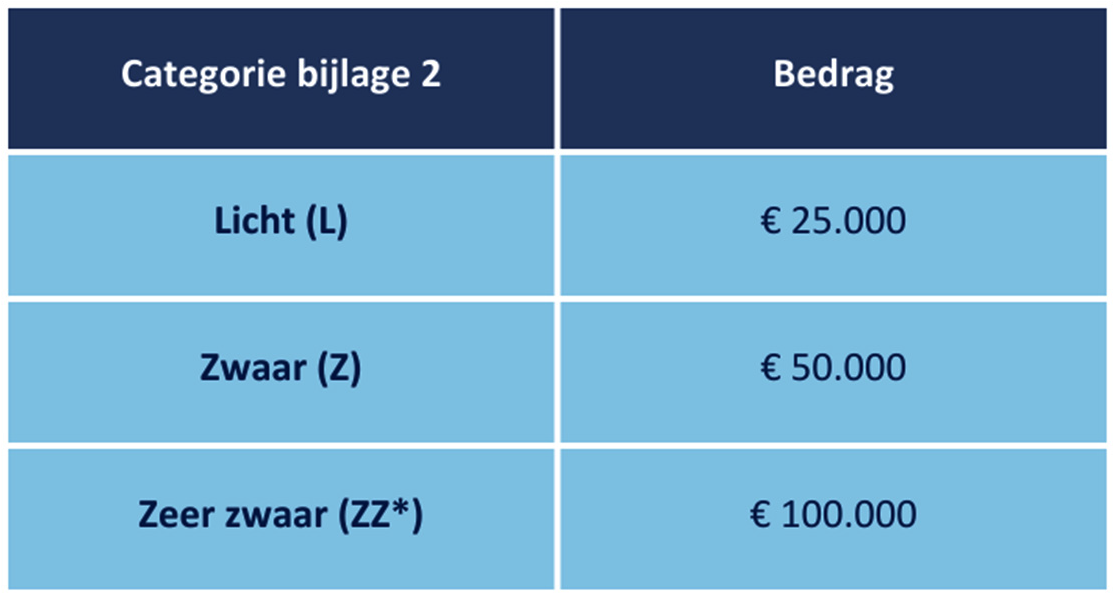 Tabel 3.1.2 ETS Stationair, CO2-heffing voor de industrie en minimum CO2-prijs elektriciteitsopwekking