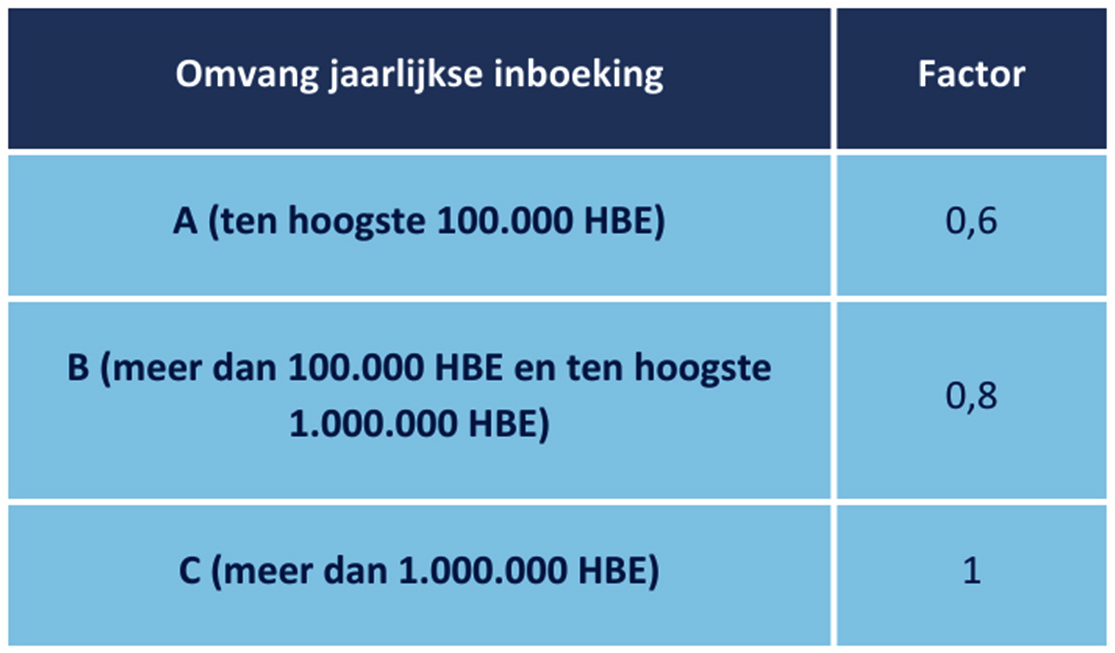 Tabel 3.3.1 Hernieuwbare energie